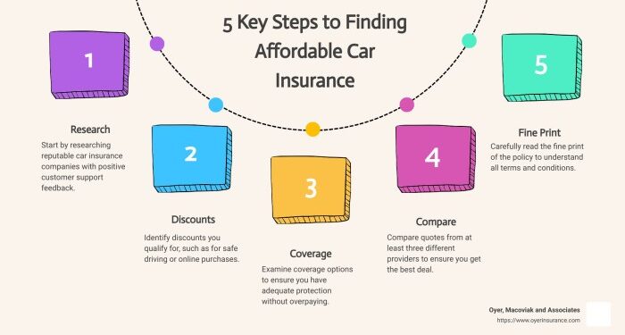 How to find cheap car insurance | The Cheapest Car Insurance Companies ...