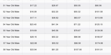 How to Choose Term Life Insurance at 54