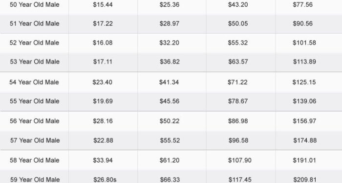 How to Choose Term Life Insurance at 54